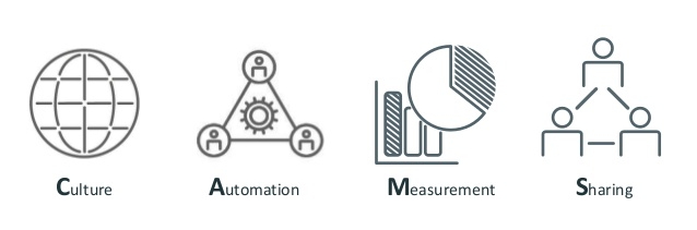 DevOps - The CAMS Model